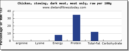 arginine and nutrition facts in chicken dark meat per 100g
